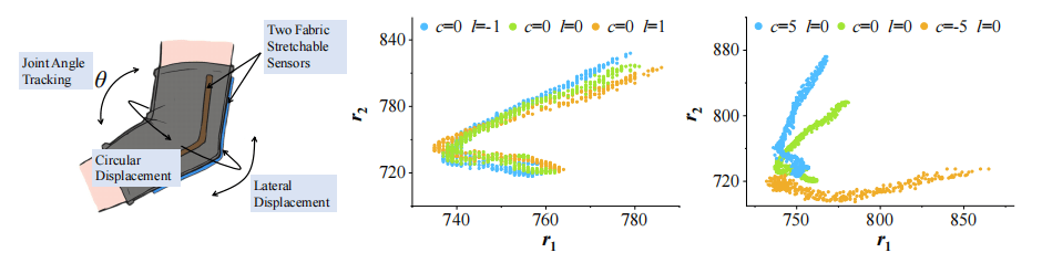 Self-Adaptive-Motion-Tracking (SAMT)