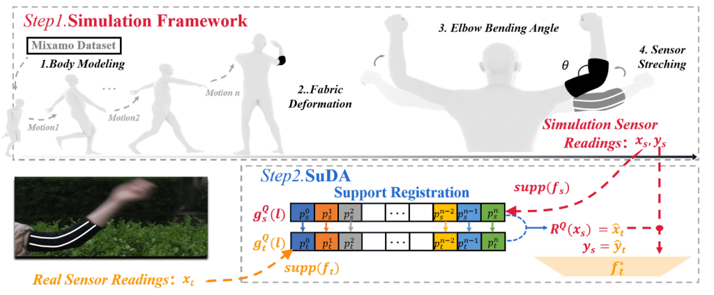 Support-based Domain Adaptation